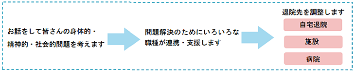 退院支援の進め方の説明図