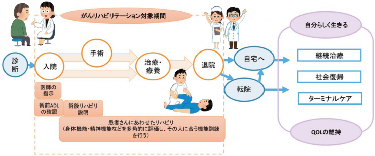 がんリハビリテーションの進め方フロー図