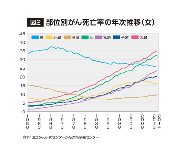 部位別がん死亡率の年次推移（女）