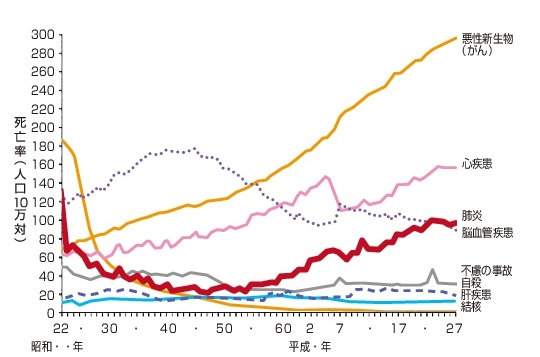 主な死因別にみた死亡率（人口10万対）の年次推移