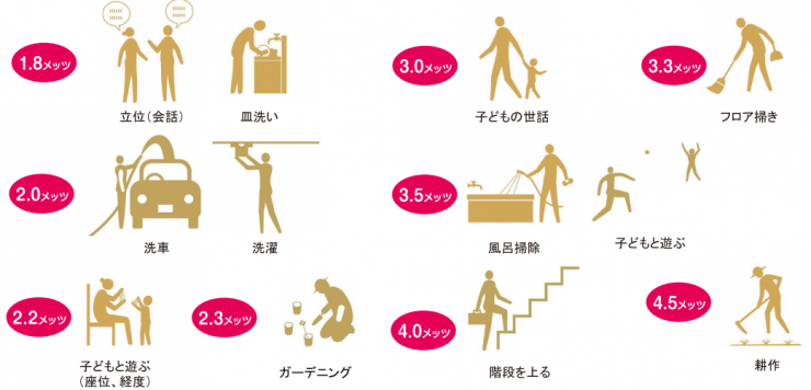 身体活動によるメッツ数値のサンプル図