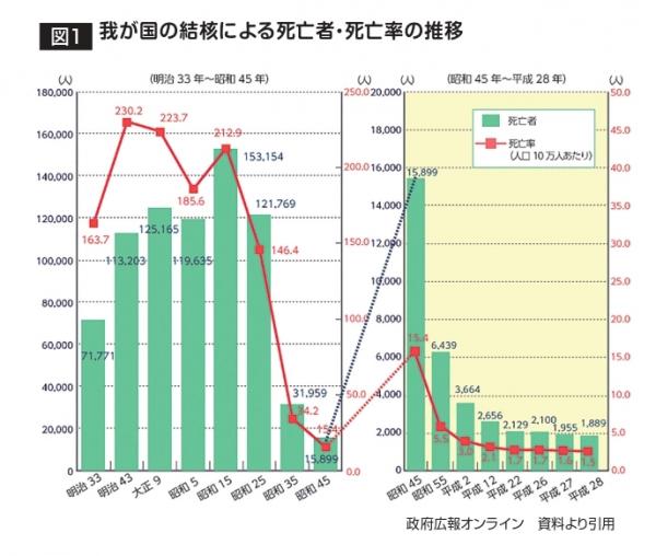 我が国の結核による死亡者・死亡率の推移