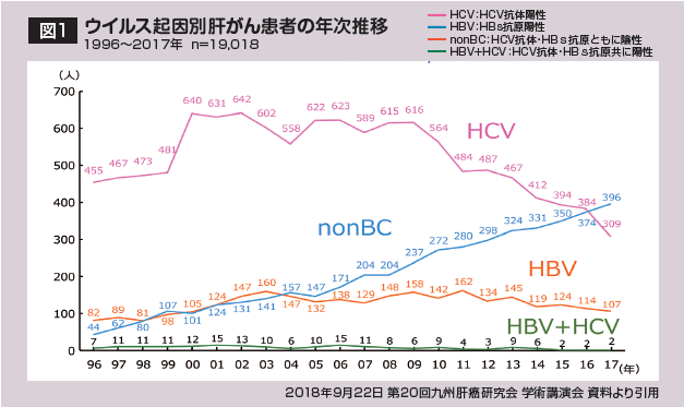 ウイルス起因別肝がん患者の年次推移