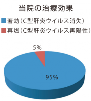 当院の治療効果　グラフ