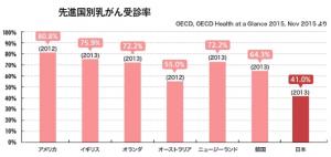 先進国別乳がん受診率グラフ