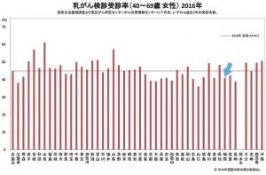 乳がん検診受診率グラフ