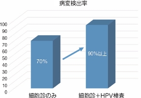 細胞診+ＨＰＶ検査の病変検出率グラフ