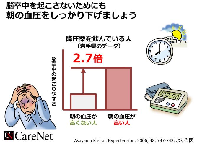 脳卒中を起こさないためにも朝の血圧をしっかり下げましょう