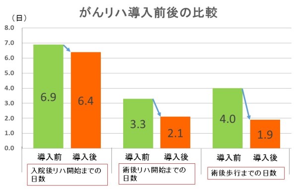 がんリハ導入前後の比較グラフ