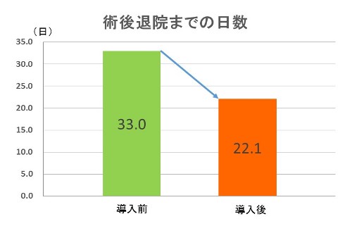 術後退院までの日数