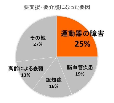 要支援・要介護の要因グラフ