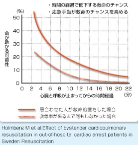 図1 応急手当と救命曲線