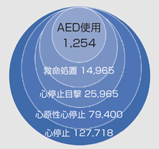 図2　総務省消防庁：令和元年版救急・救助の現況