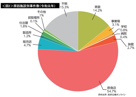 図2　令和元年原因施設別事件数