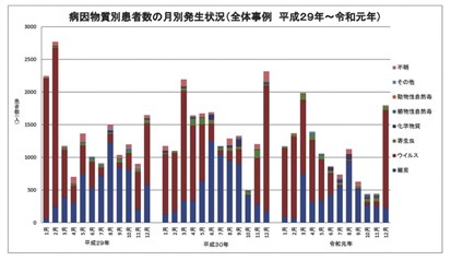 図3　病因物質別患者数の月別発生状況