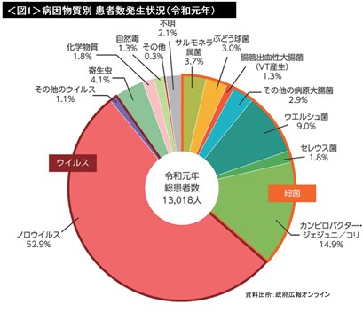 図1　令和元年病因物質別患者数発生状況