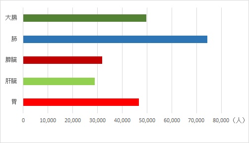 部位別死亡数2015年（男女計、全年齢）