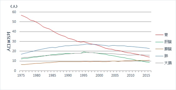 部位別　年齢調整死亡率（全国推計値）年次推移 【男女計、全年齢】