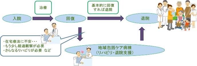 地域包括ケア病棟へ入院してから退院までの流れ