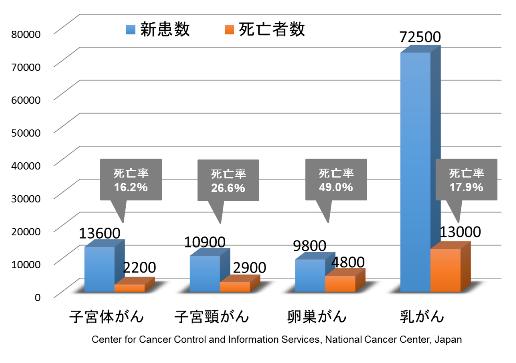 日本における女性性器がんの罹患者数と死亡者数（2014年）
