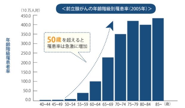 ５０歳を超えると罹患率は急激に増加