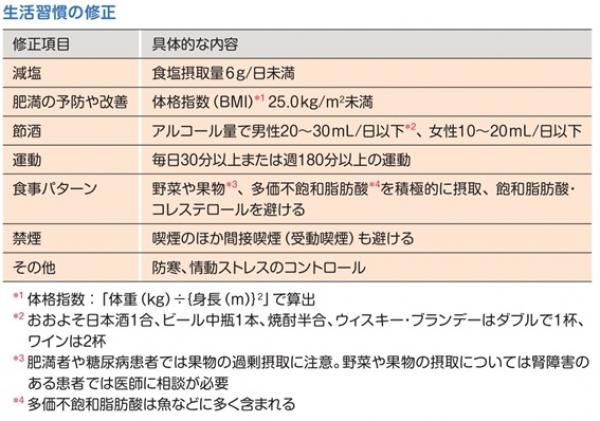 生活習慣の修正