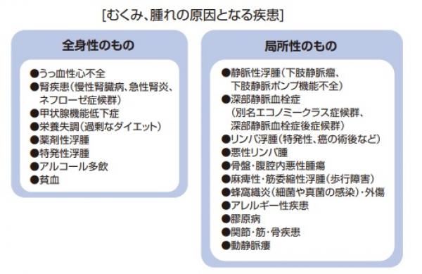 むくみ、腫れの原因となる疾患