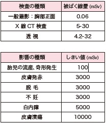 被ばく線量としきい値の表