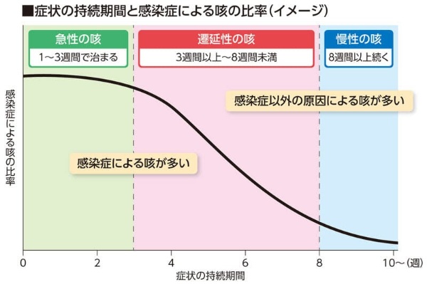 症状の持続期間のイラスト