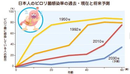 日本人のピロリ菌感染率の過去・現在と未来予測の表