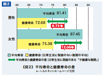 健康寿命との差