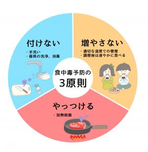 食中毒予防の3原則のイラスト