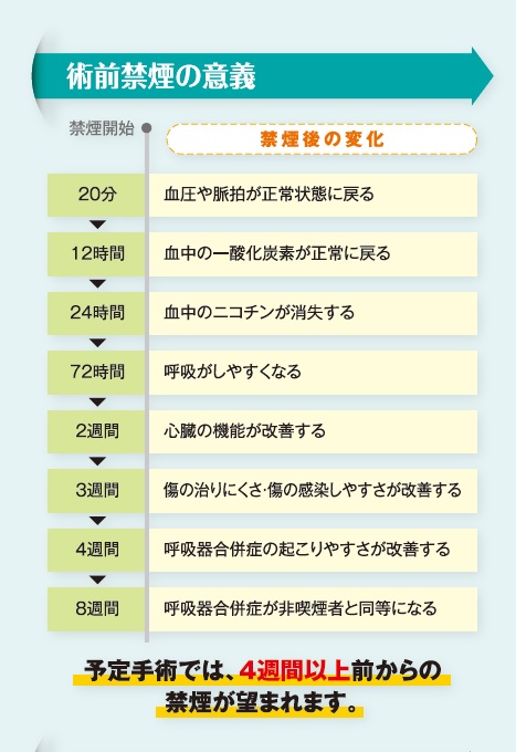 術前禁煙の意義のイラスト