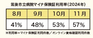 マイナ保険証利用率の表