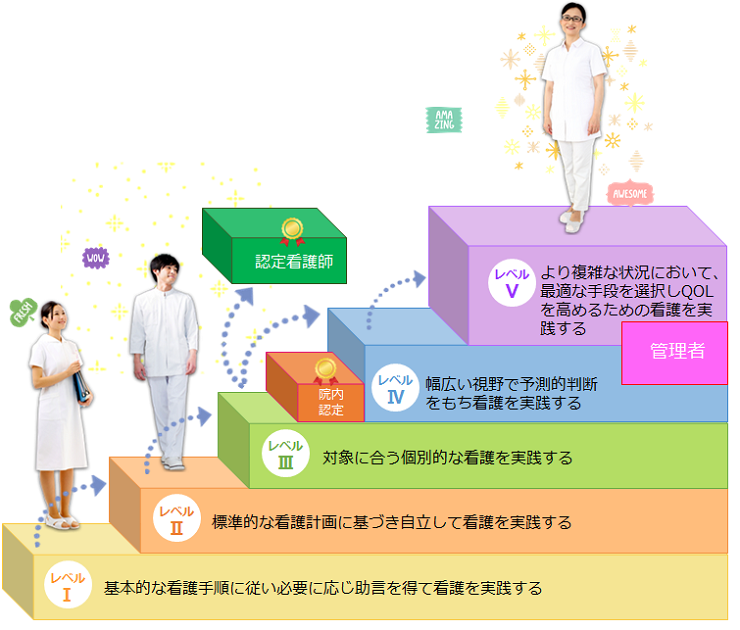 クリニカルラダーイメージ図