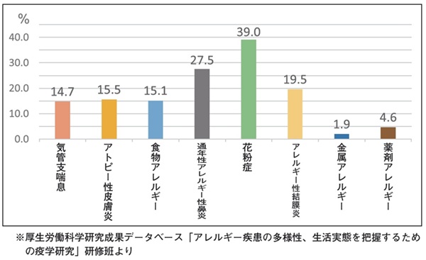 アレルギーグラフ