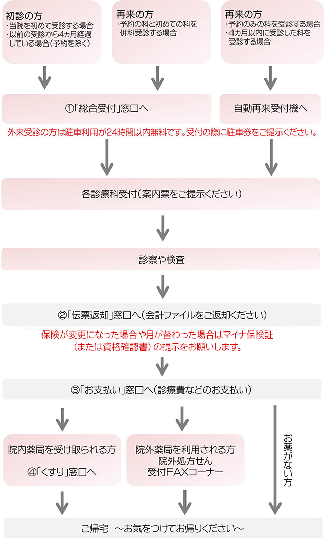 外来受診の流れの写真データ 外来受診の流れの写真データ