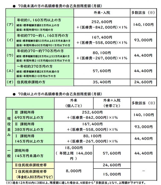 高額療養費の表 高額療養費の表