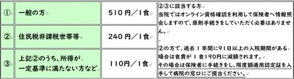 食事負担金の表 食事負担金の表