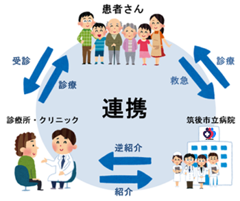 地域医療連携の図 地域医療連携の図