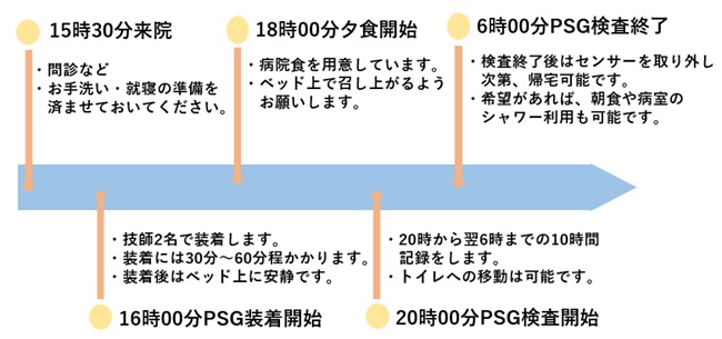 検査当日のスケジュール