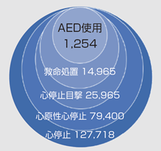 図2 総務省消防庁:令和元年版救急・救助の現況 図2 総務省消防庁:令和元年版救急・救助の現況