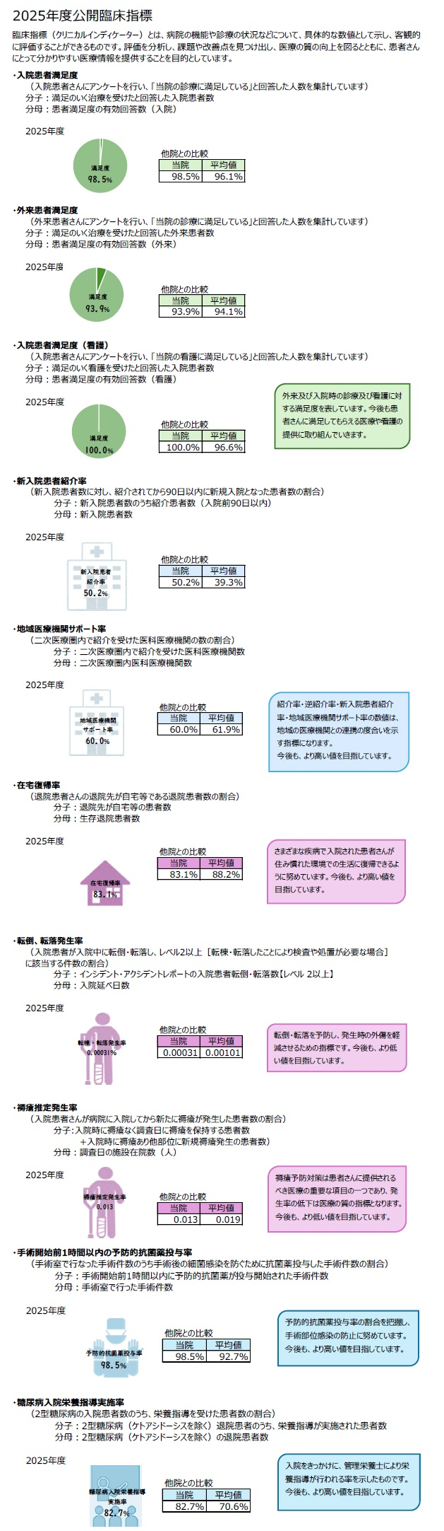 2025年度公開臨床指標
